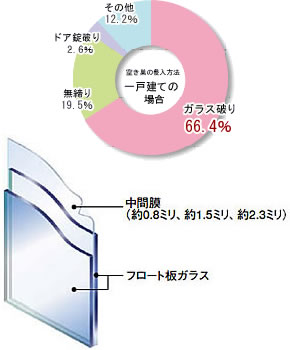 防犯ガラス　セキュオ