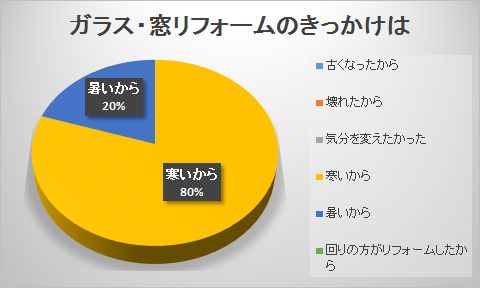 スペシーア交換後のアンケート